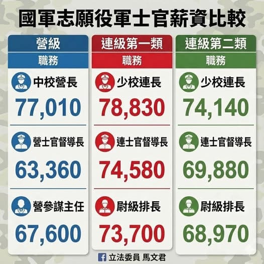 國民黨立委馬文君4日在立法院質詢國防部長顧立雄時，批評國軍戰鬥加給制度「僵化」，造成軍中薪資階級顛倒，引發官兵相對剝奪感，打擊士氣與部隊團結。 圖：翻攝「臉書」立法委員 馬文君粉絲專頁
