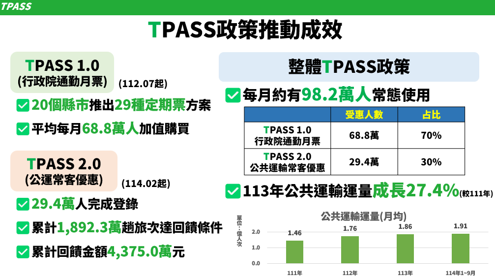 TPASS政策推動成效。 圖：交通部提供