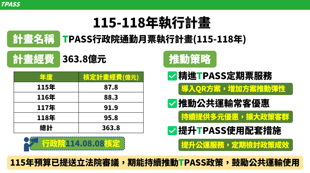 交通部提報「TPASS行政院通勤月票執行計畫（115-118年）」，已經行政院核定。 圖：交通部提供