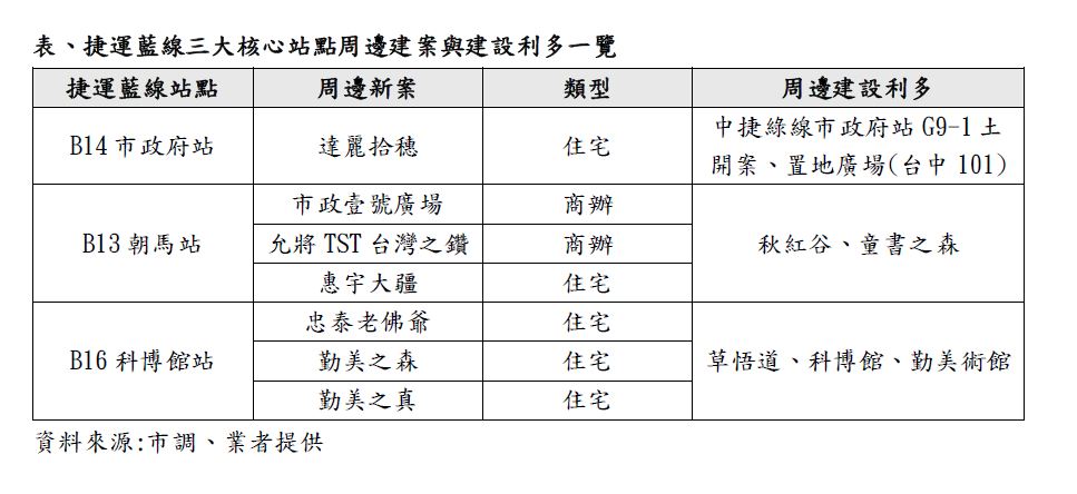 捷運藍線三大核心站點周邊建案。 資料來源：各業者