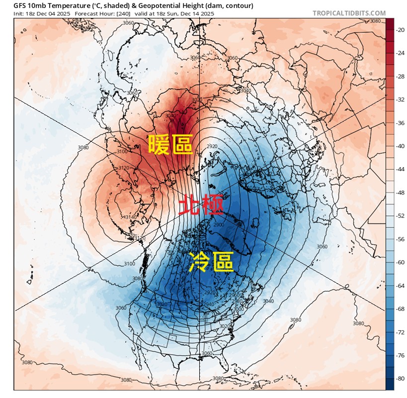 今日他再PO出今日的北極上空投影，可以看到圖中北極圈切割成兩個部分，冷區和暖區，可以看到北美洲一帶屬於冷區，而亞洲則屬於暖區。 圖：取自鄭明典臉書