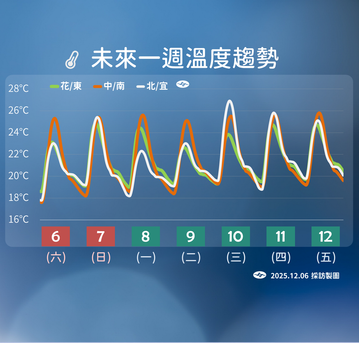未來一週降溫趨勢。 圖：氣象署／提供