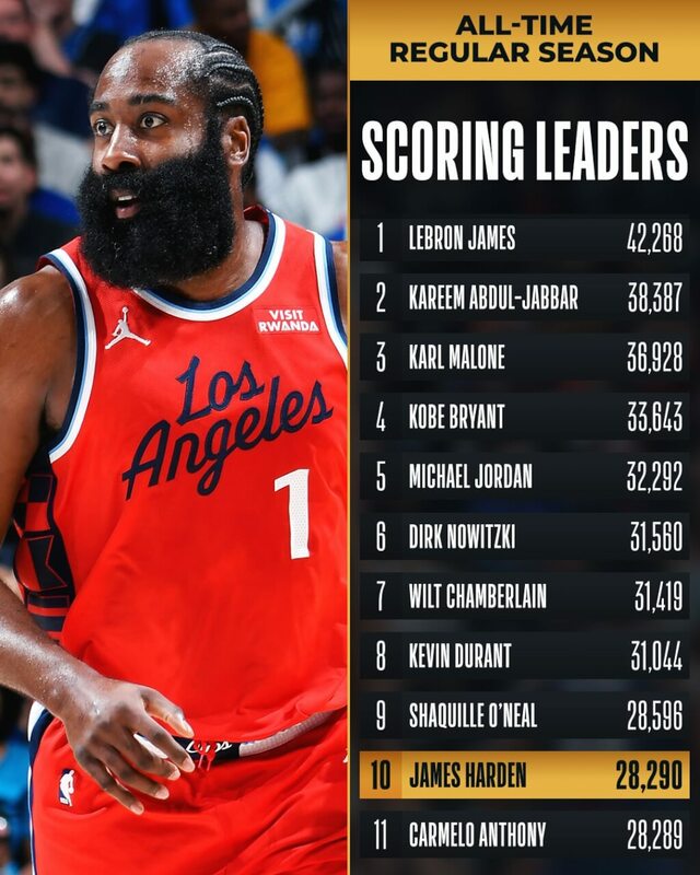 洛杉磯快艇哈登6日以單場34分躋進歷史總得分榜前10。（圖取自x.com/NBA）