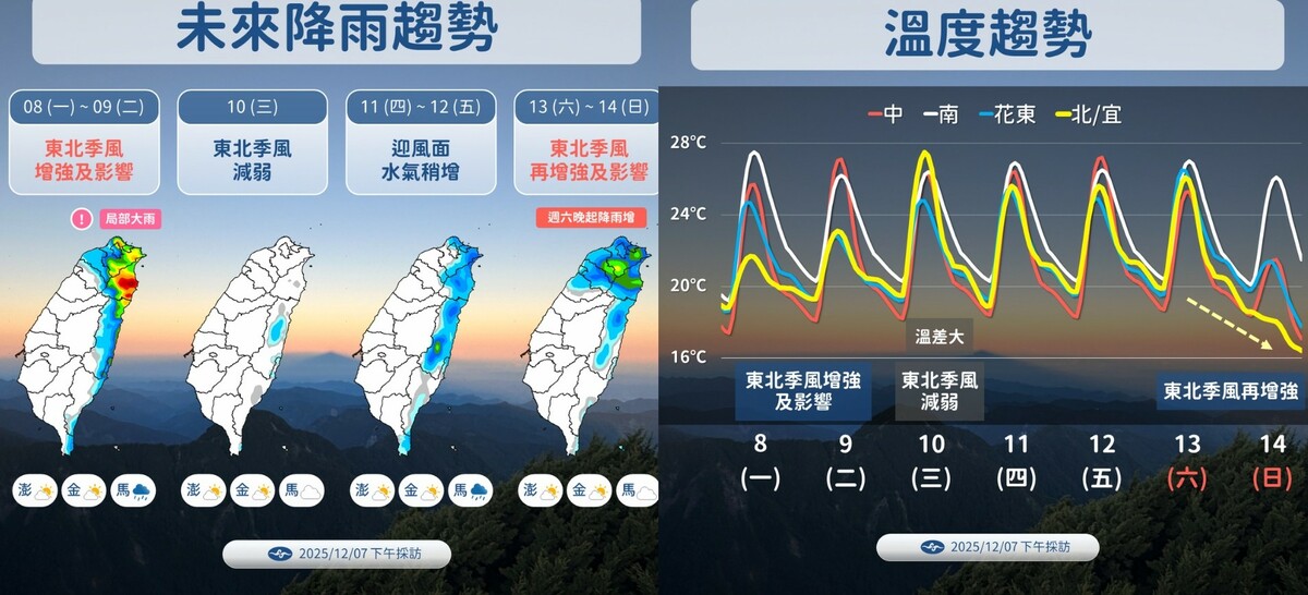 本週兩波季風接力，週二北東轉雨，週末冷空氣更強低溫下探15度。 圖：氣象署／提供