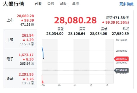 台股開盤》電子權值F4帶頭衝 大盤站上28000點 OTC揚升