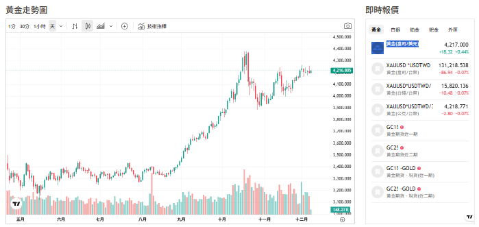 印度200噸黃金質押添變數！WGC：金價恐跌20%、也可能飆30%