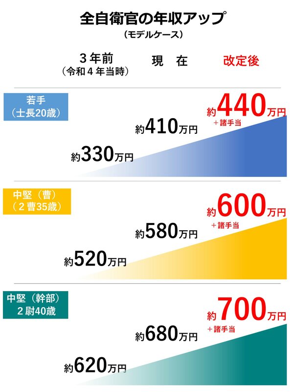 日本內閣將調高自衛隊官兵的薪資 圖：翻攝自日本防衛大臣小泉進次郎的Ｘ
