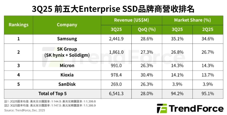 供不應求！Enterprise SSD五大廠Q3營收創新高、Q4恐爆「搶料潮」