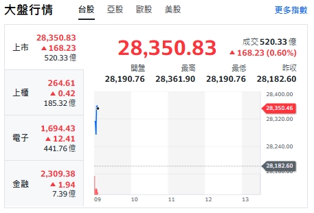 台股開盤》台積帶頭衝 大盤漲續攻29000 領漲指標股名單曝光