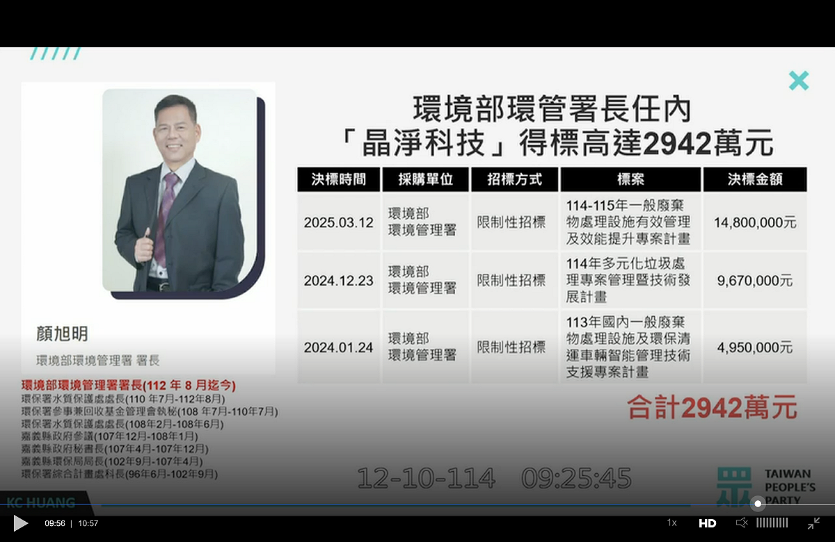 民眾黨立委黃國昌10日爆料，環境管理署顏旭明9月20-27日到歐洲考察，他找不到該預算，原來是用假的派員出國計畫編預算出國，隨行的還有廠商，該廠商還在他任內透過限制性招標查了2700萬元預算。 圖：翻拍自立院會議隨選