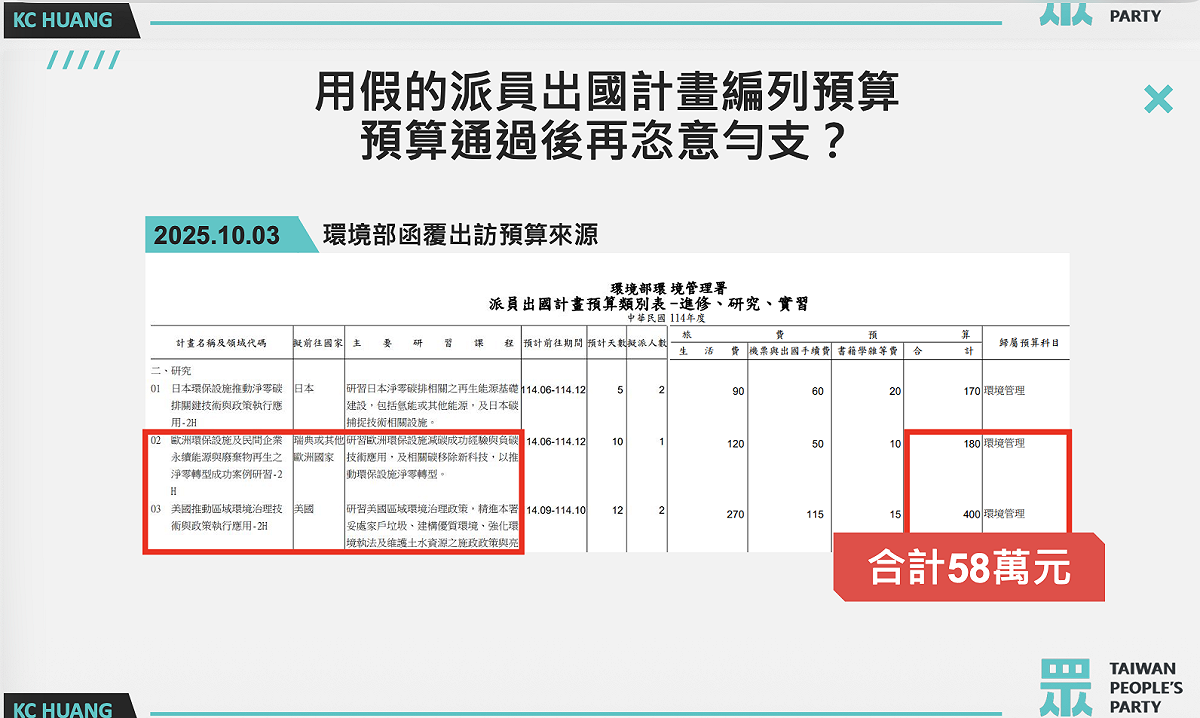 民眾黨立委黃國昌10日爆料，環境管理署顏旭明9月20-27日到歐洲考察，他找不到該預算，原來是用假的派員出國計畫編預算出國，隨行的還有廠商，該廠商還在他任內透過限制性招標查了2700萬元預算。 圖：黃國昌辦公室提供