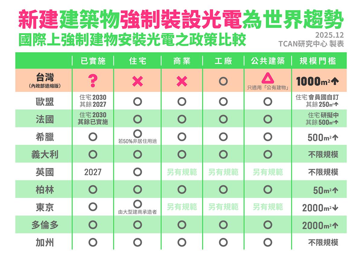新建建築物強制裝設光電為世界趨勢--國際上強制建物安裝光電之政策比較。 表：地球公民基金會提供