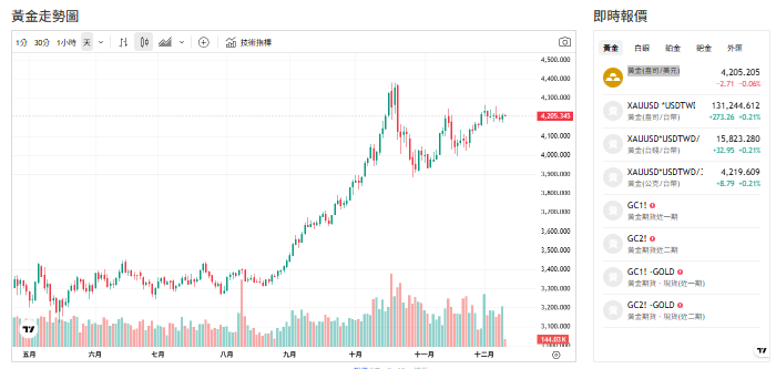 SOFR升壓、FOMC倒數、金價4200劇震！專家：明年仍有望攻5000