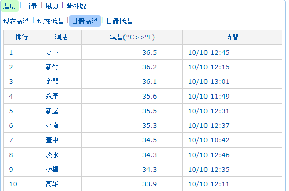 根據中央氣象局觀測，13時前最高溫為嘉義測站36.5度，其次是新竹36.2度、金門36.1度、台南永康35.6度、桃園新屋35.5度。 圖：中央氣象局