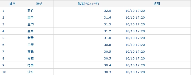 根據中央氣象局觀測，13時前最高溫為嘉義測站36.5度，其次是新竹36.2度、金門36.1度、台南永康35.6度、桃園新屋35.5度。    圖：中央氣象局/提供