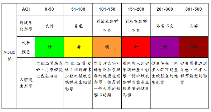 今(11)日上午7時全市環保署、環保局及台電16個空品測站，環保署、環保局9個測站AQI指標>100，達橘色等級，台電5站為紅色等級、霧峰測站為普通黃色等級，指標汙染物為PM2.5。 圖:環保署/提供