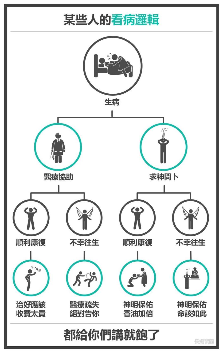 曾在醫界服務的林長揚講師，針對近年來醫病關係持續惡化的狀況，在臉書分享他所製作的圖片，反映醫療前線的荒謬現狀。 圖:翻攝自林長揚臉書