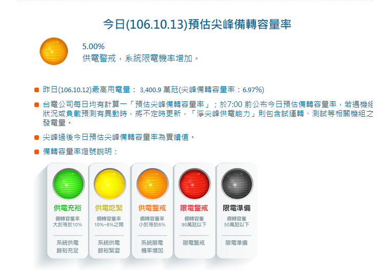 今日台電備轉容量率原估5%的「供電警戒」橘燈，但因颱風前夕風雨氣溫降低，用電也大幅減低。 圖：取自台電官網