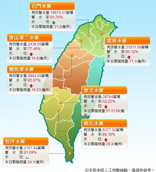 曾文水庫水位216.34公尺，蓄水率62.22%，對於嘉南地區旱象並未有所紓解，水情燈號還是維持水情稍緊的綠燈。 圖：水利署／提供