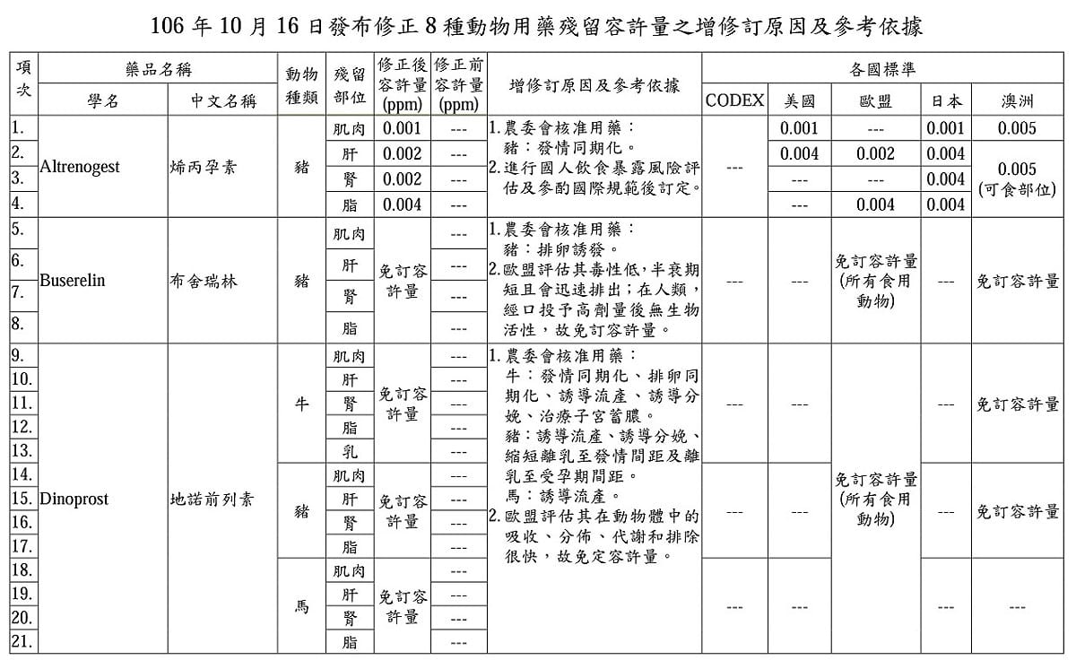 以後使用動物用藥得注意殘留量，這8種藥品使用者須留意！ 圖：衛福部提供