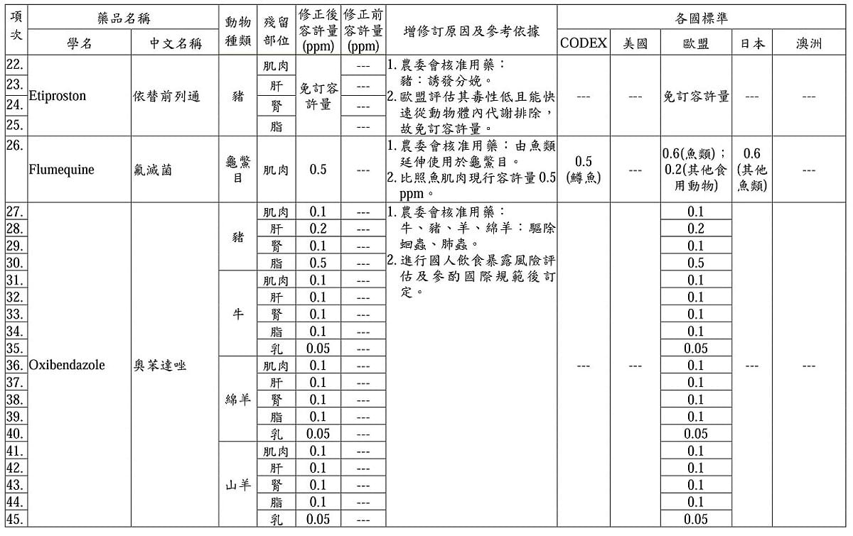 以後使用動物用藥得注意殘留量，這8種藥品使用者須留意！ 圖：衛福部提供