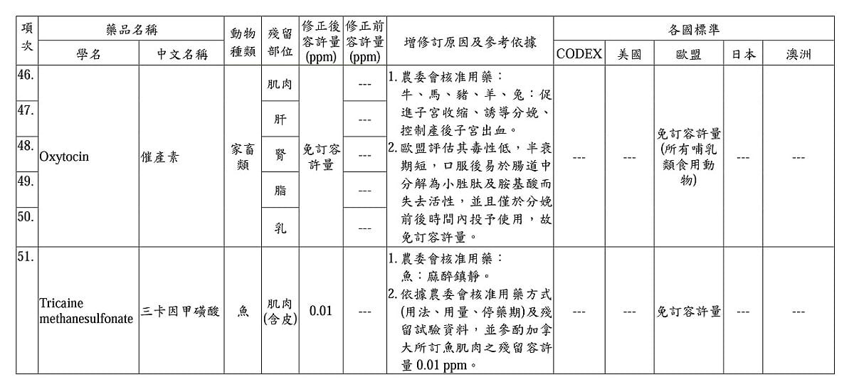 以後使用動物用藥得注意殘留量，這8種藥品使用者須留意！ 圖：衛福部提供