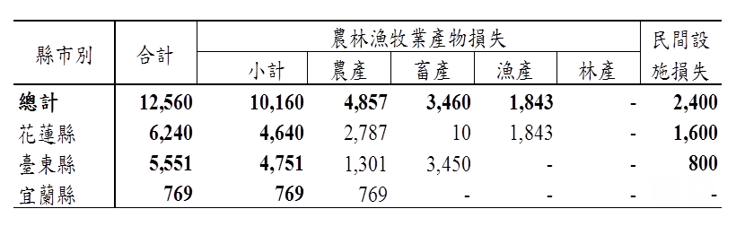 以花蓮縣損失624萬元(占50%)、臺東縣損失555萬元(占44%)、宜蘭縣損失77萬元 (占6%)較為嚴重。單位：千元 圖：農委會/提供