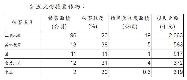 農產損失估計損失金額486萬元，農作物被害面積167公頃，損害程度22％，換算無收穫面積37公頃；受損作物主要為二期水稻，被害面積96公頃，損失金額206萬元，次為其他蔬菜、蔥、食用玉米及木瓜等。 圖：農委會/提供
