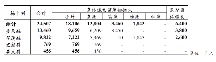 各縣市農損以台東縣最嚴重，損失1,346萬元(占55%)，其次是花蓮縣損失982萬元(占40%)、宜蘭縣損失77萬元 (占3%)及屏東縣損失46萬元(占2%)較為嚴重。 圖：農委會提供
