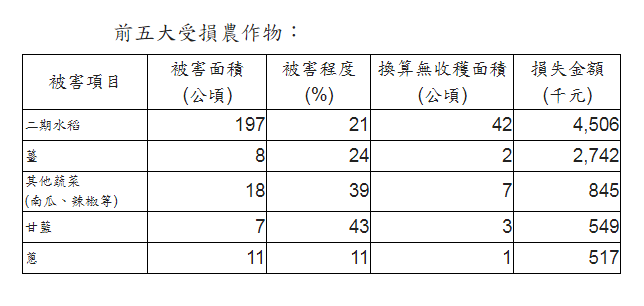 農產損失估計金額1,280萬元，農作物被害面積346公頃，損害程度24％，換算無收穫面積83公頃；受損作物主要為二期水稻，被害面積197公頃，損失金額451萬元，其次為薑、其他蔬菜、甘藍及蔥等。 圖：農委會提供