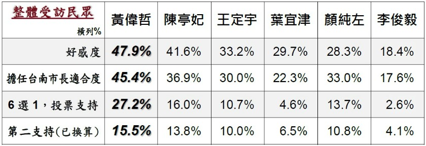 美麗島電子報在今(16)日針對民進黨台南市長初選做出民調。

 圖：取自美麗島電子報