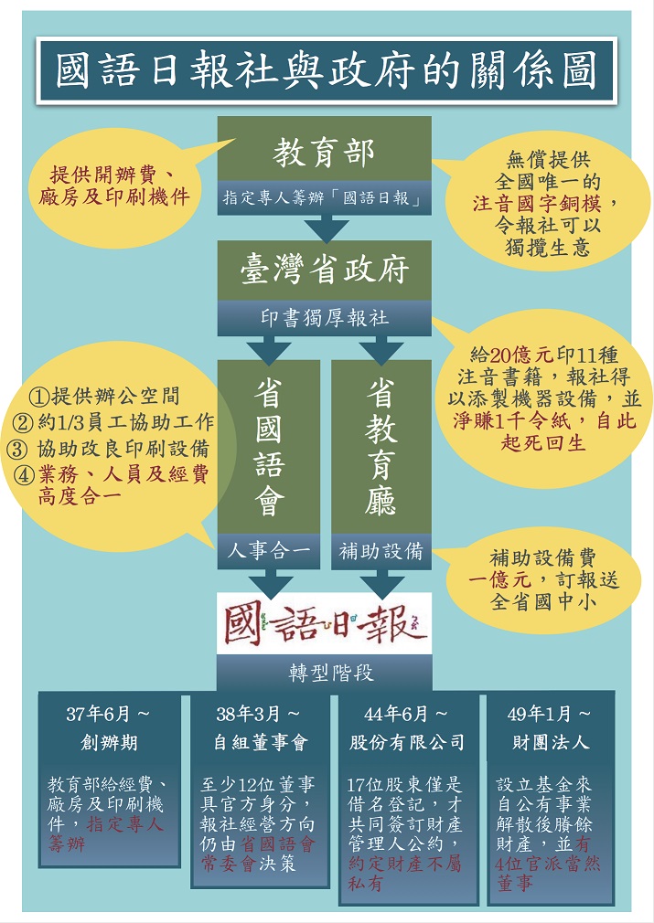 國語日報社與政府的關係圖。 圖：教育部／提供