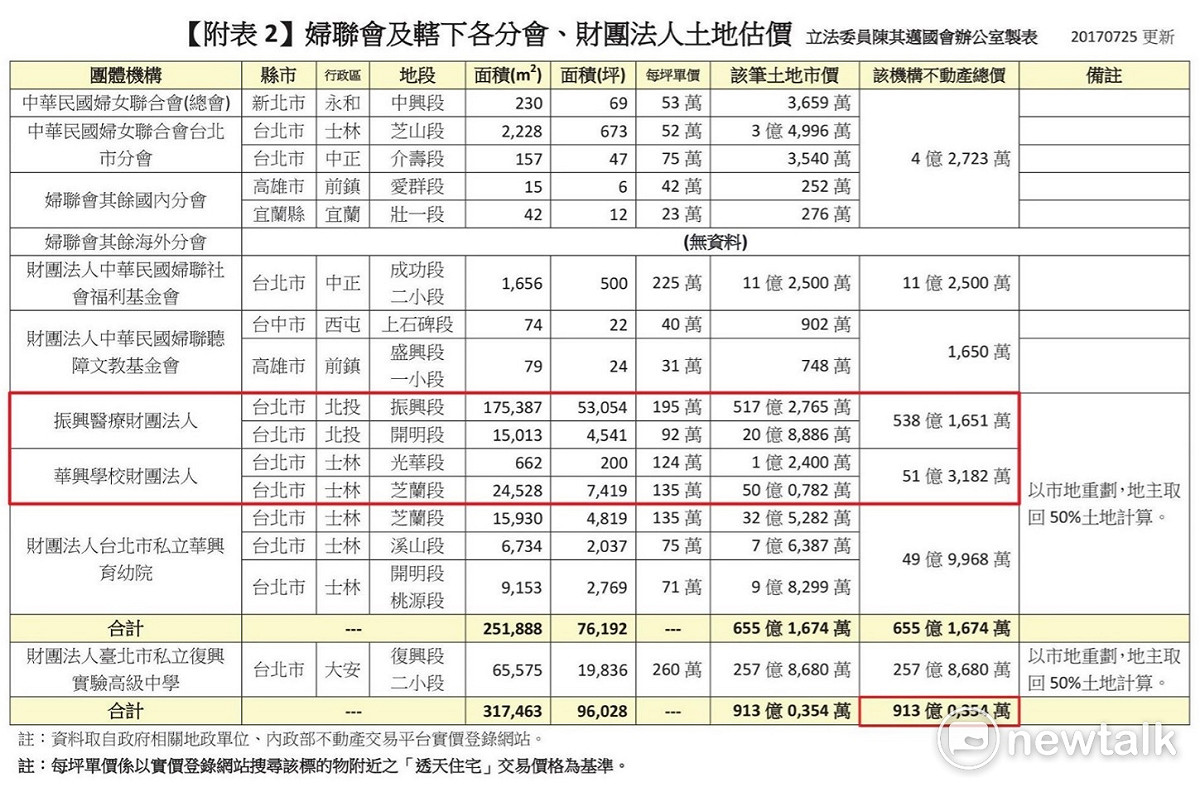 振興醫院不動產總價高達538億1651萬元，華興中小學為51億3182萬元。 圖：民進黨立委陳其邁辦公室/提供