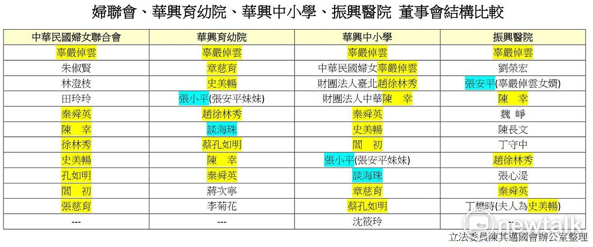 檢視董事會名單，發現這些組織的董事有九成重疊。 圖：民進黨立委陳其邁辦公室/提供