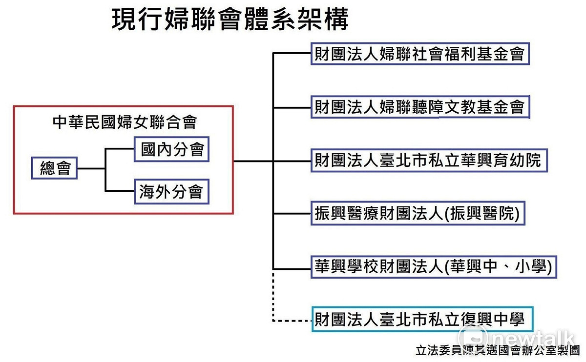 現行婦聯會體系架構，專案小組日前僅處理社福基金會、聽障文教基金會與華興育幼院。 圖：民進黨立委陳其邁辦公室/提供