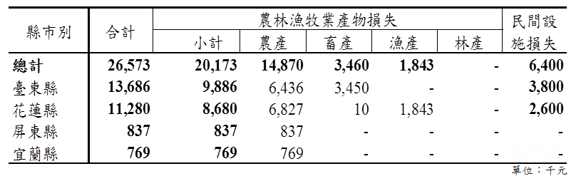 各縣市農損以台東縣最嚴重，台東縣損失1,369萬元(占52%)，其次是花蓮縣損失1,128萬元(占42%)、屏東縣損失84萬元(占3%)、宜蘭縣損失77萬元 (占3%)較為嚴重。 圖：農委會提供