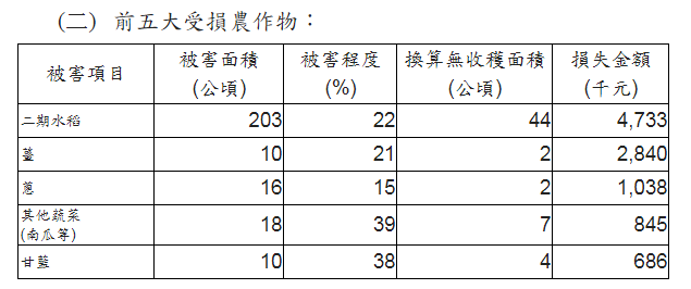前五大受損作物主要為二期水稻，被害面積203公頃，損失金額473萬元，其次為薑、蔥、其他蔬菜及甘藍等。 圖：農委會/提供