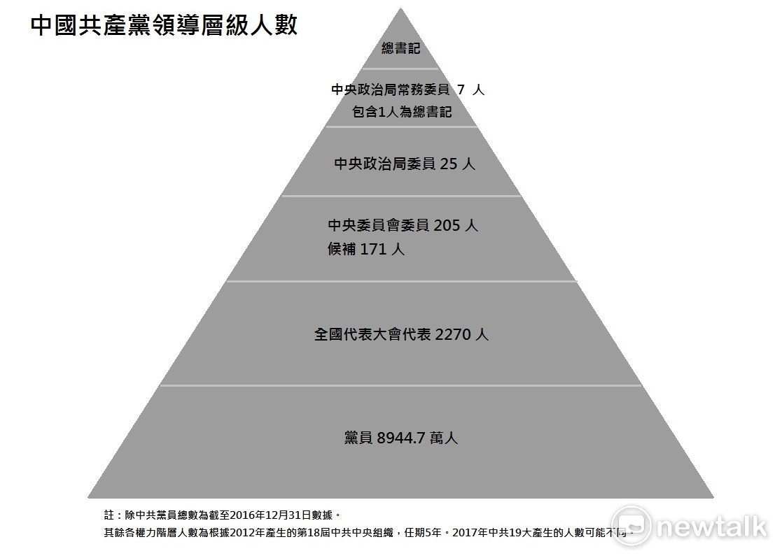 中國共產黨領導層級人數 圖：陳謙函製表