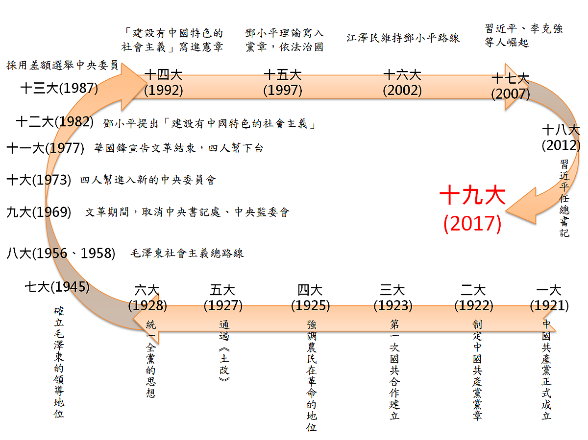 一大至十九大各會中，重大決議及結果。 圖 : 新頭殼製作