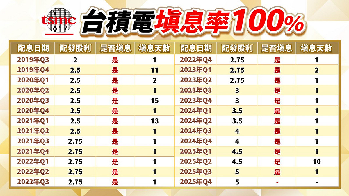 圖二台積電填息率。 圖: 分析師林鈺凱/提供