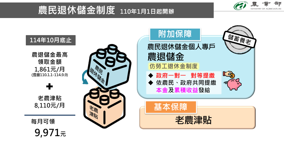 農業退休儲金制度。 圖：農業部提供