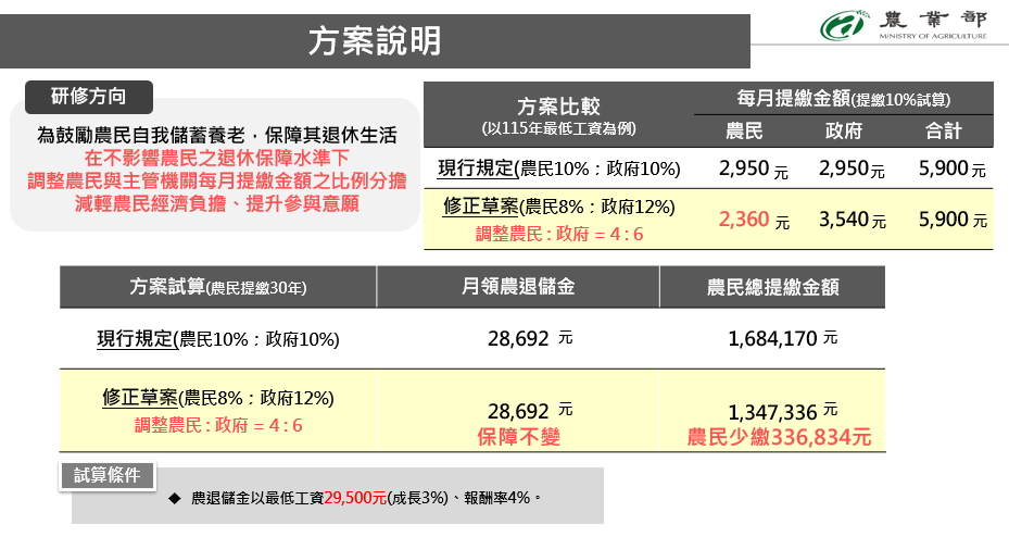 行政院會於今（11）日討論通過農業部擬具之「農民退休儲金條例」第2條及第7條修正草案，調整農民與主管機關每月提繳金額的比例，將農民負擔比例由現行5成調降為4成，以減輕農民經濟負擔，提升農民參與農退儲金制度的意願，以保障農民老年的經濟生活。 圖：農業部提供