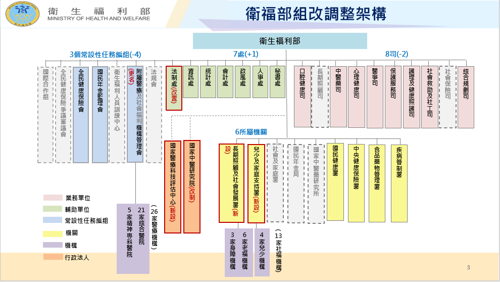 衛福部組改調整架構。 圖：衛福部提供