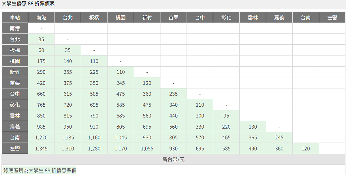 大學生優惠88折票價表一覽。 圖：翻攝自台灣高鐵官網