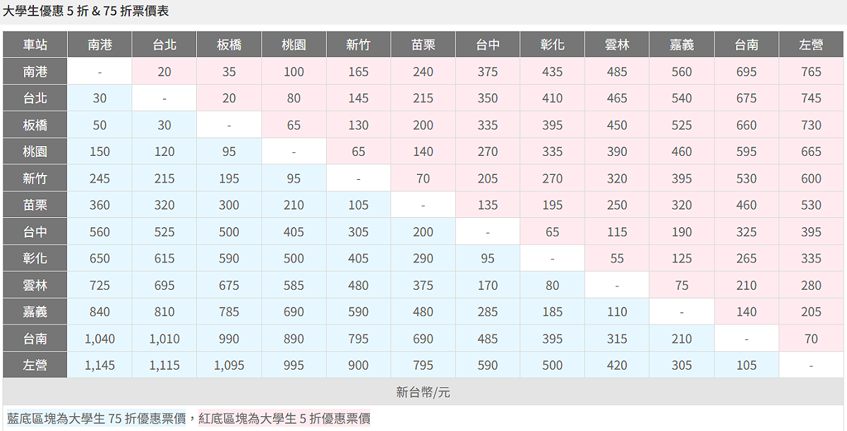 大學生優惠5折、75折票價表一覽。 圖：翻攝自台灣高鐵官網