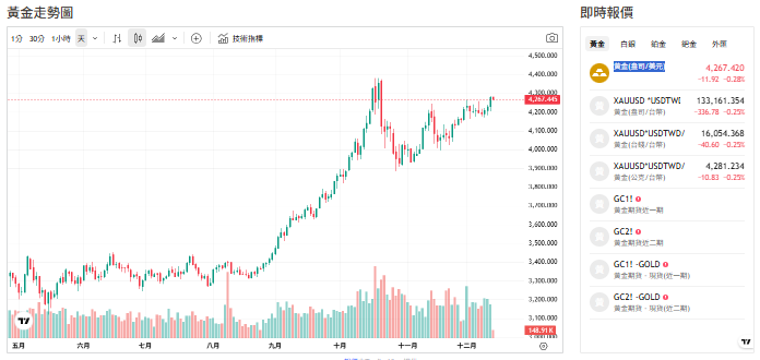 波蘭、巴西買到停不下來！四大原因黃金再飆高