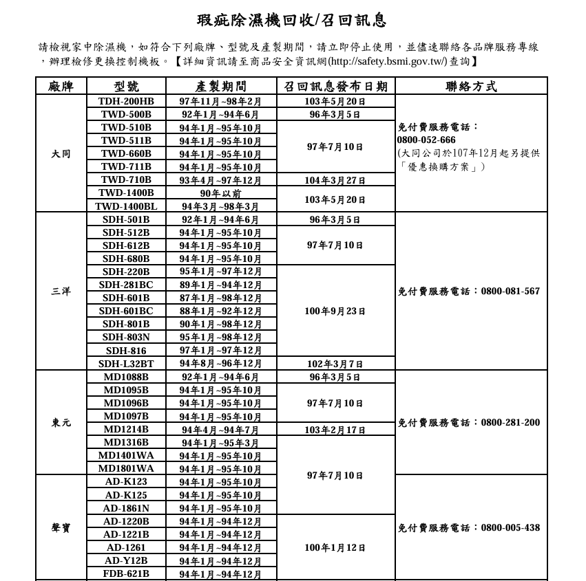 需回收、召回的瑕疵廠牌與除濕機型一覽。 圖：基隆市消防局提供