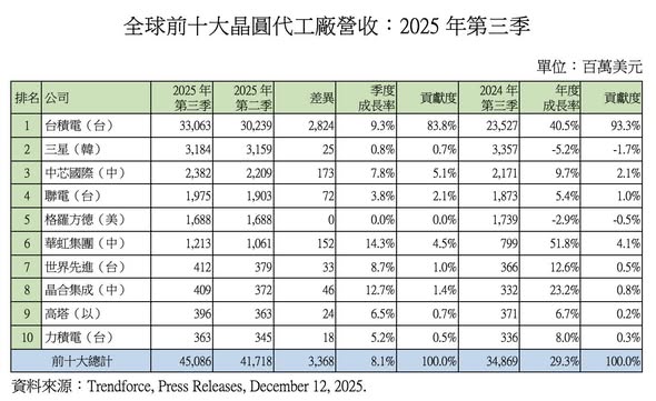2025年第三季全球晶圓代工市場，台積電全球市占率突破七成、貢獻全球增長量超過九成。 圖：翻攝童振源臉書