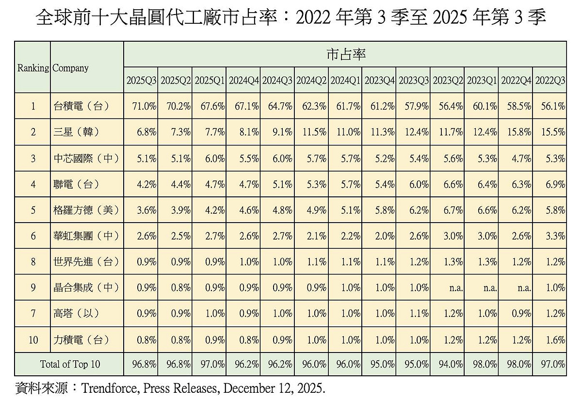 2025年第三季全球晶圓代工市場，台積電全球市占率突破七成、貢獻全球增長量超過九成。 圖：翻攝童振源臉書