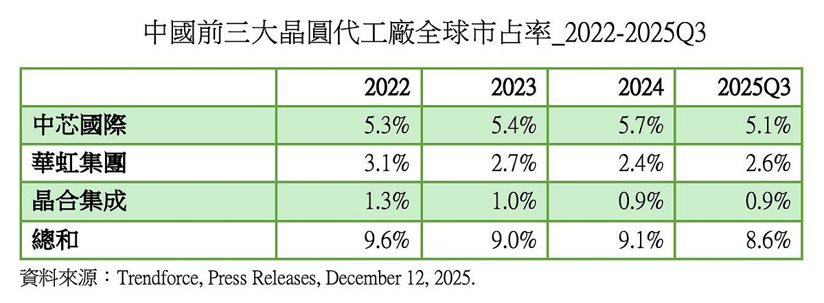 中國晶圓代工廠：規模擴張，但市占率呈現微幅下滑。 圖：翻攝童振源臉書